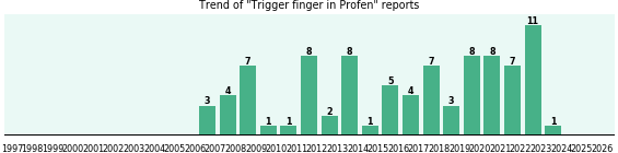 Could Profen cause Trigger finger? Could Profen cause Trigger finger?
